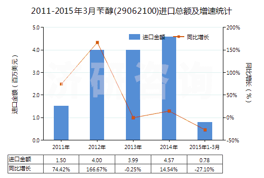 2011-2015年3月芐醇(29062100)進(jìn)口總額及增速統(tǒng)計(jì)